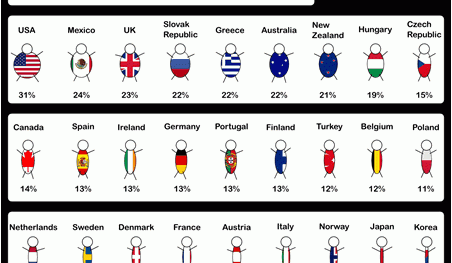 How the USA would win the Obesity Olympics