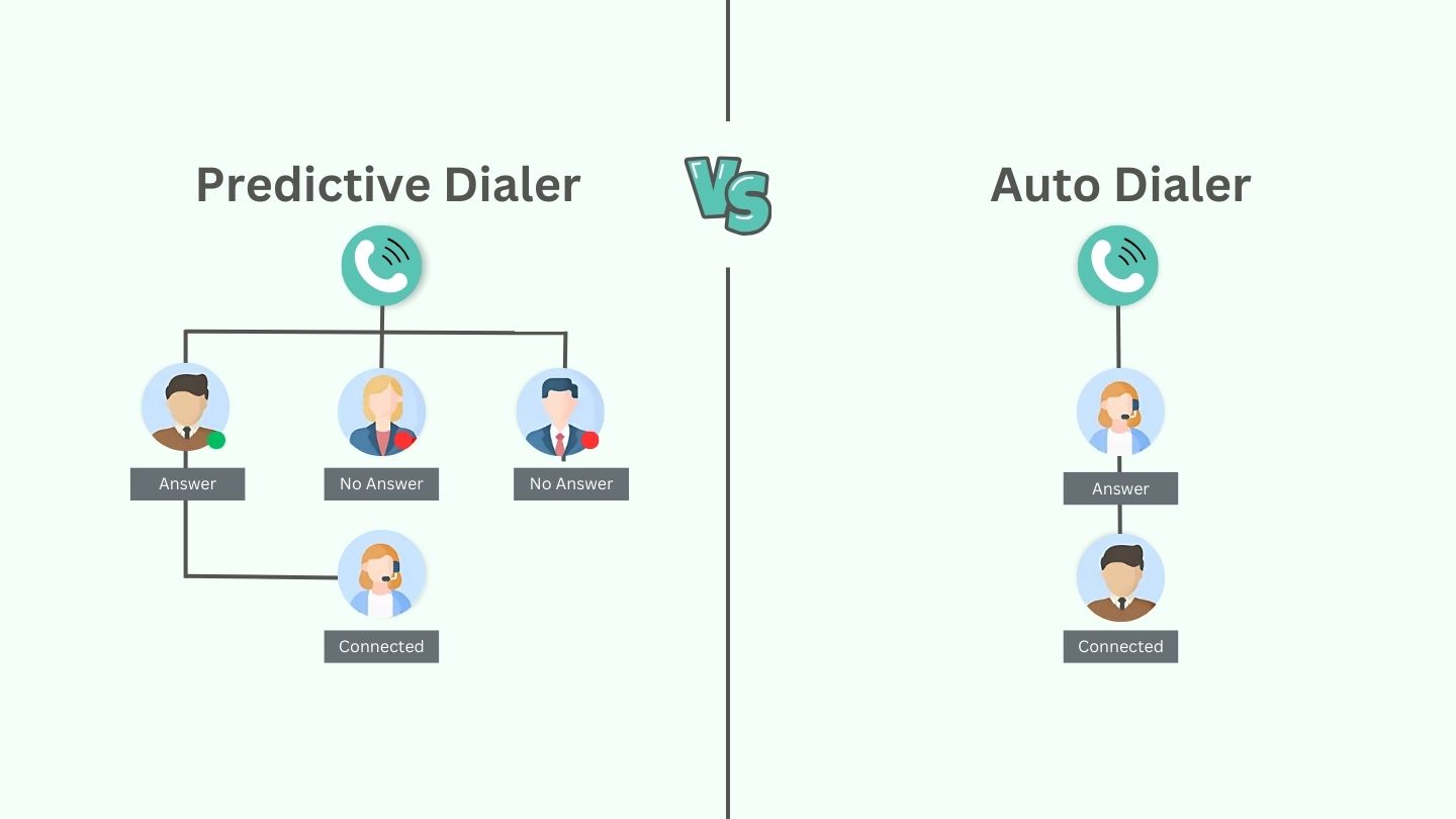 Predictive Dialer vs. Auto Dialer